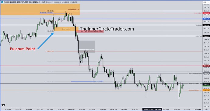 NQ - ICT Silver Bullet Trade Example And Standard Deviations