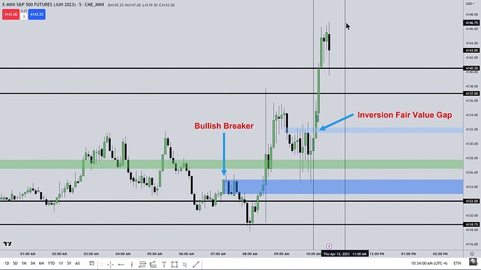 ICT Bullish Breaker And Inversion Fair Value Gap