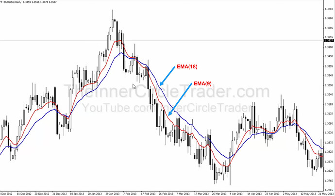 Exponential Moving Averages