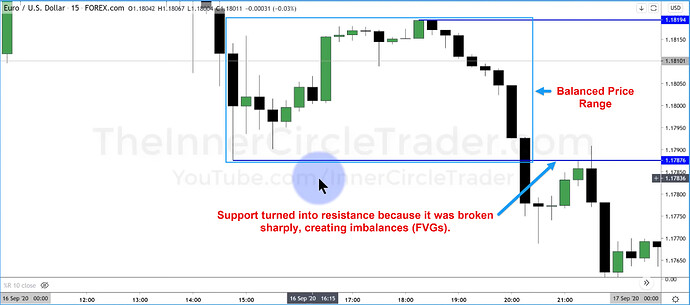 EURUSD - Balanced Price Range And Support And Resistance Level