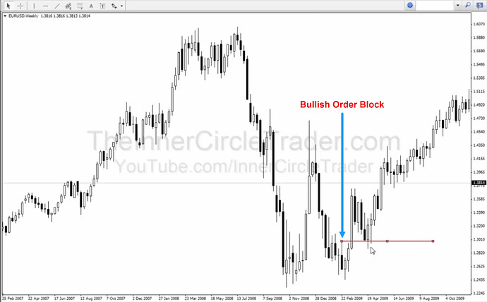 Weekly Bullish Order Block Example #7