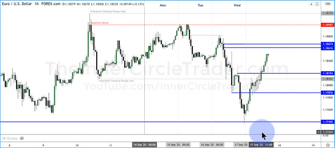 EURUSD - Rejection Block