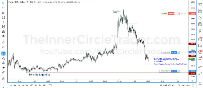 EURUSD MMSM Short Trade - Third Partial Profit