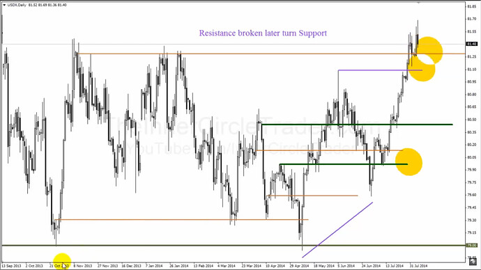 Resistance Broken Later Turn Support