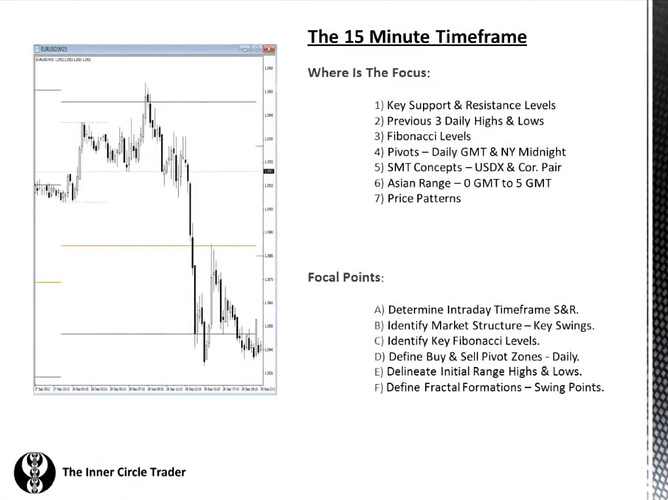 The 15-Minute Timeframe