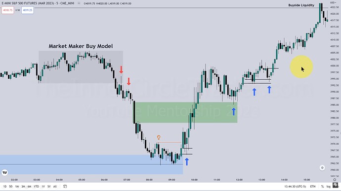 ES Market Maker Model - 5-Minute Chart