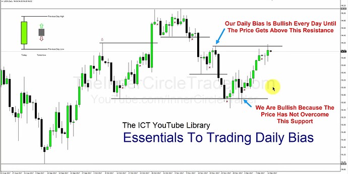 Essentials To Trading The Daily Bias