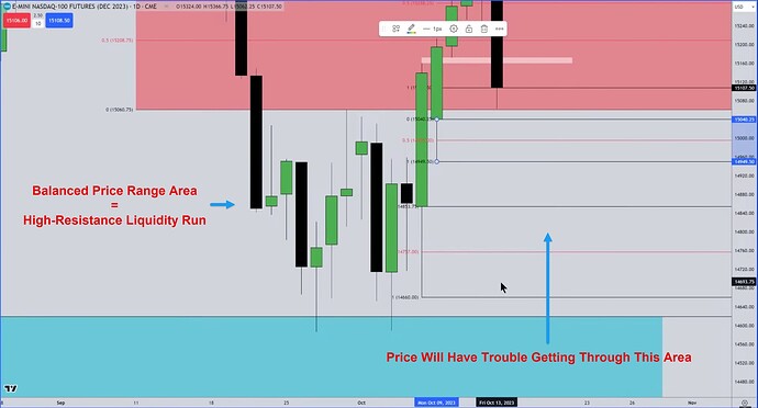 NQ - Balanced Price Range Area As High-Resistance Liquidity Run