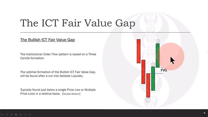 The Bullish ICT Fair Value Gap