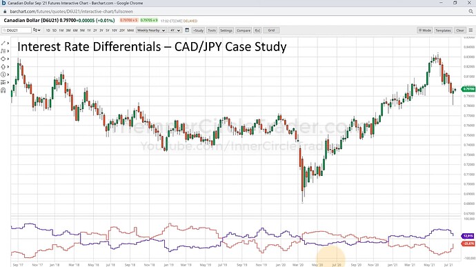 CADJPY Interest Rate Differentials Example - Canadian Dollar