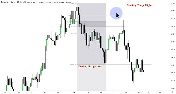 EURUSD - Optimal Trade Entry And Dealing Range