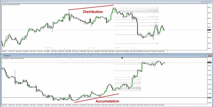 AUDUSD SMT Example - Accumulation And Distribution
