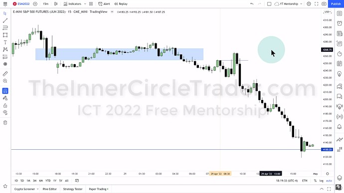 ICT 2022 YouTube Model - ES 15-Minute Chart