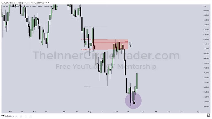 ICT Optimal Trade Entry Example