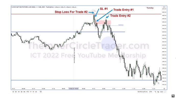 ICT 2022 YouTube Model - Trade Entries