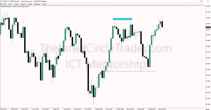 USDCHF Market Maker Model Example - Weekly Chart