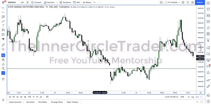 ICT 2022 YouTube Model - NQ 15-Minute Chart Example