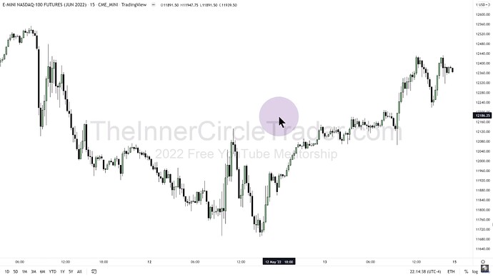 ICT 2022 YouTube - NQ 15-Minute Chart