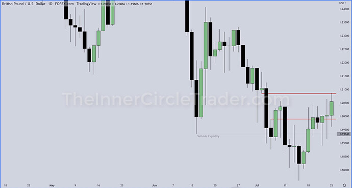 GBPUSD Trade Example - Daily Chart