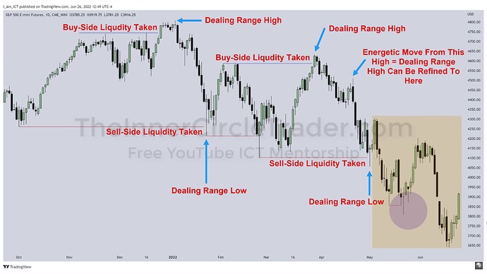 ICT Dealing Range On ES Daily Chart