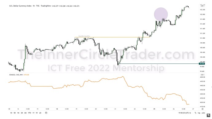 ICT 2022 YouTube Model - Correlation Between US Dollar And Standard And Poor's 500
