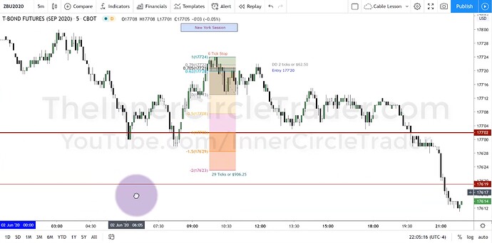 T-Bonds OTE Model Trade Example - Trade Entry