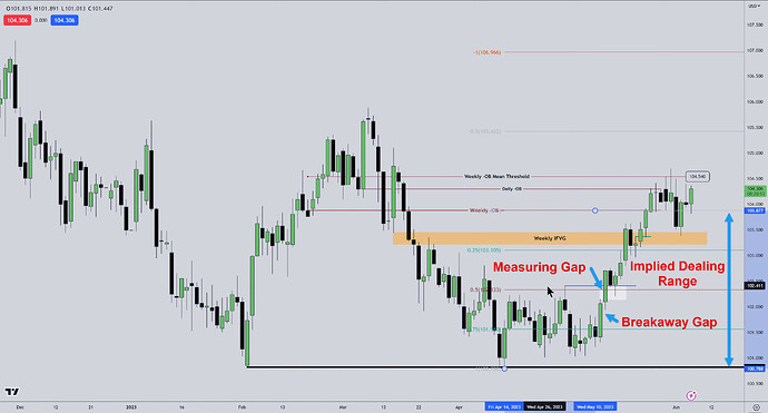 USDX - Measuring Gap, Breakaway Gap And Implied Dealing Range