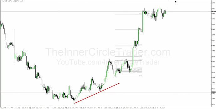 AUDUSD SMT Example - Optimal Trade Entry Opportunity