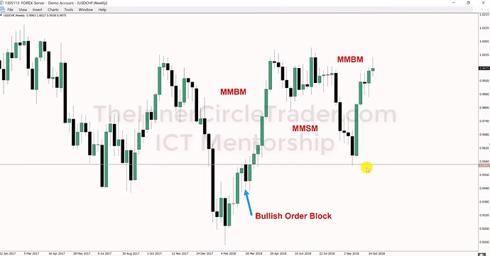 USDCHF - Weekly Chart