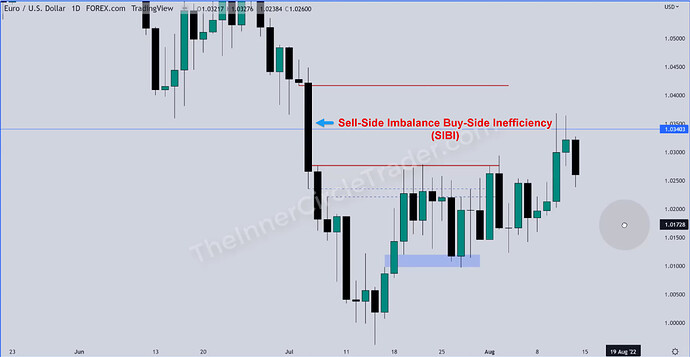 EURUSD - Sell-Side Imbalance Buy-Side Inefficiency (SIBI)