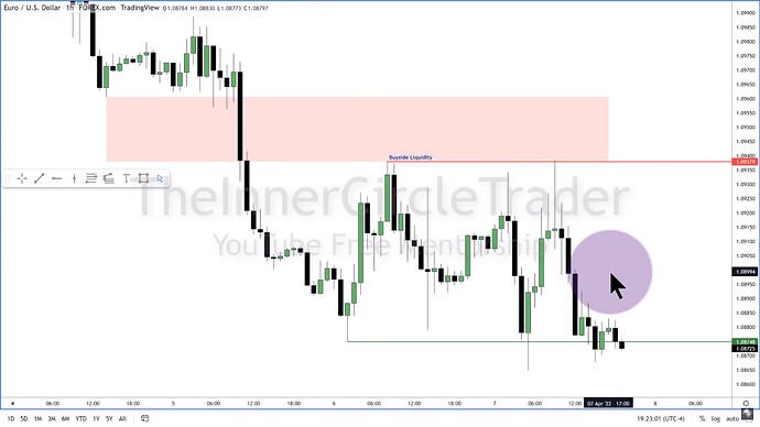 ICT 2022 YouTube Model - EURUSD Hourly Chart Example