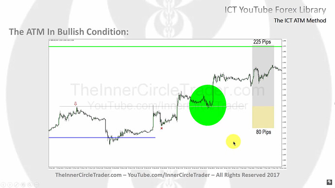 The ATM Model In Bullish Condition - Reduced Risk With Selecting Closer Swing Low