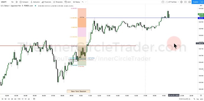 USDJPY OTE Model Trade Example - Trade Entry