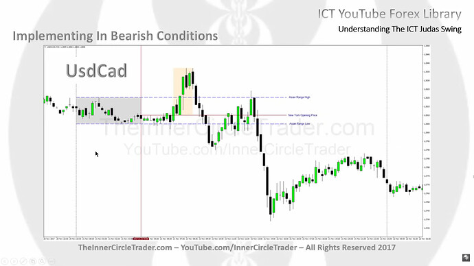 Implementing ICT Judas Swing In Bearish Conditions