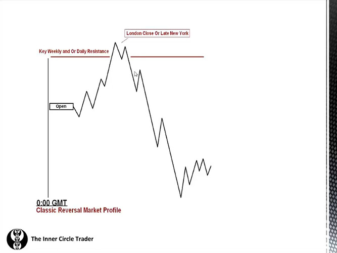 Classic Reversal Market Profile