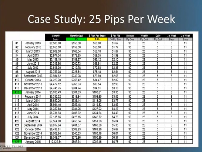 Case Study - 25 Pips Per Week