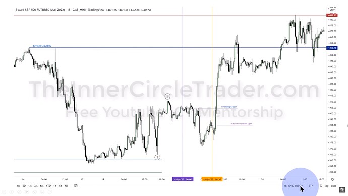 ICT 2022 YouTube Model - ES 15-Minute Chart Example
