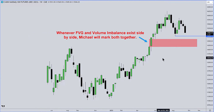 NQ - Marking FVG And Volume Imbalance Together