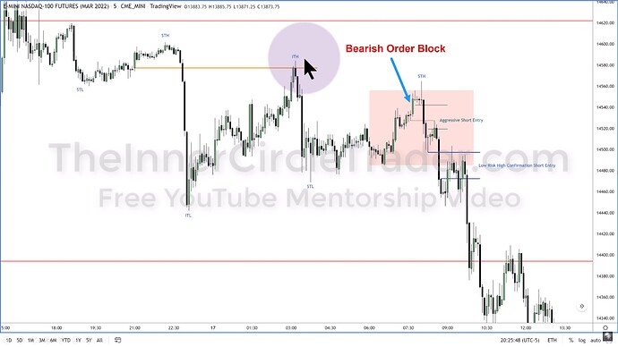 ICT 2022 YouTube Model - Bearish Order Block