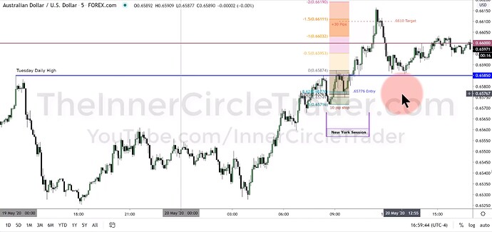AUDUSD OTE Model Trade Example - Trade Entry