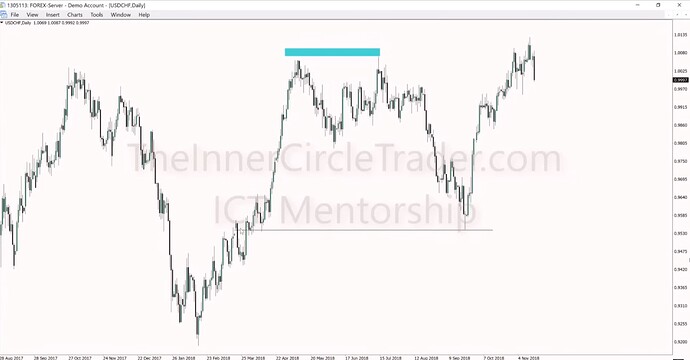 USDCHF Market Maker Model Example - Daily Chart