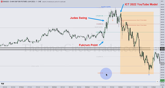 ES Trade Examples - Fulcrum Point, Judas Swing, Silver Bullet, And 2022 YouTube Models