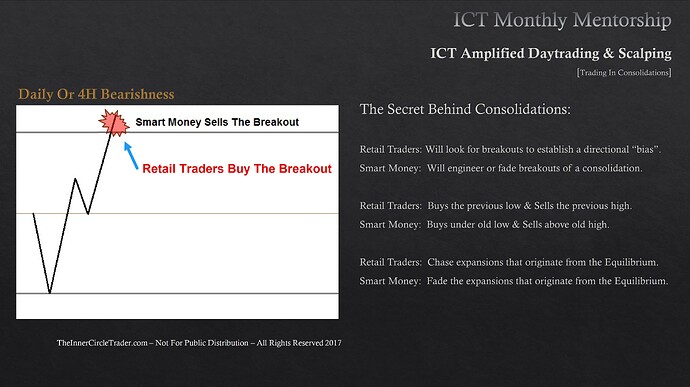 Trading In Consolidations - Smart Money Sells The Breakout