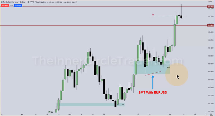 Dollar Index - SMT With EURUSD On Daily Chart