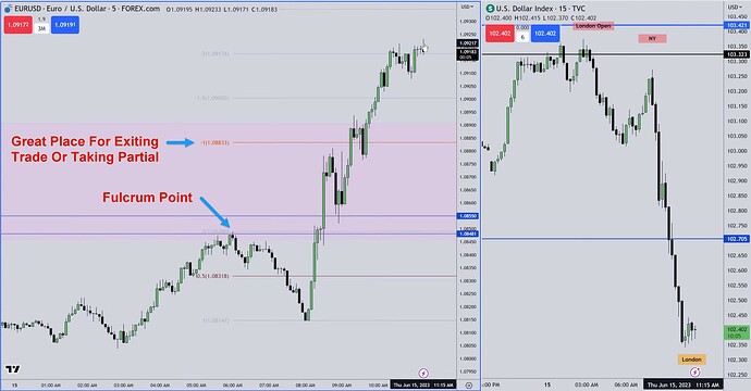 EURUSD - Fulcrum Point And Measured Move