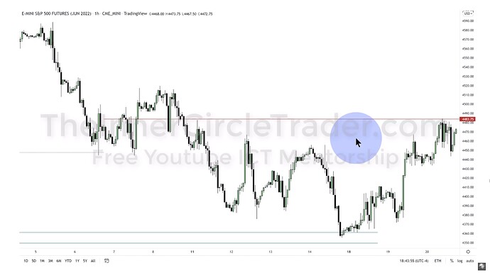 ICT 2022 YouTube Model - ES Hourly Chart Example