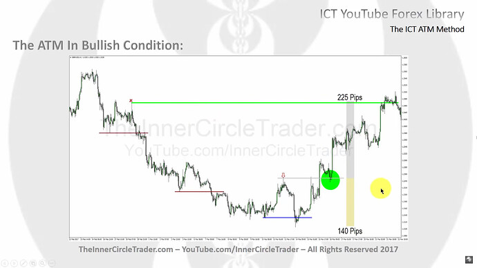 The ATM Model In Bullish Condition - Trade Example On Hourly Chart