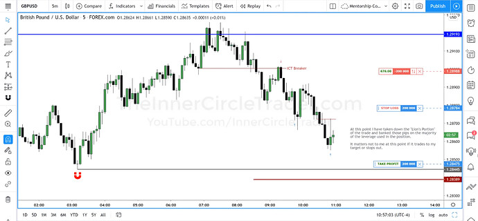 GBPUSD Short Trade Example - Trade In Progress