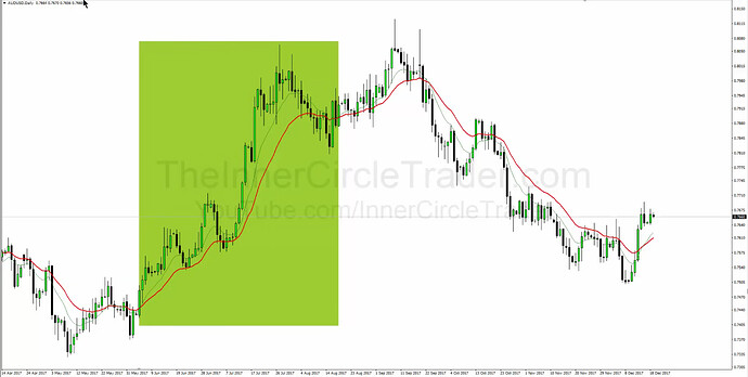 Secrets To Swing Trading - Bullish Conditions On Daily Chart