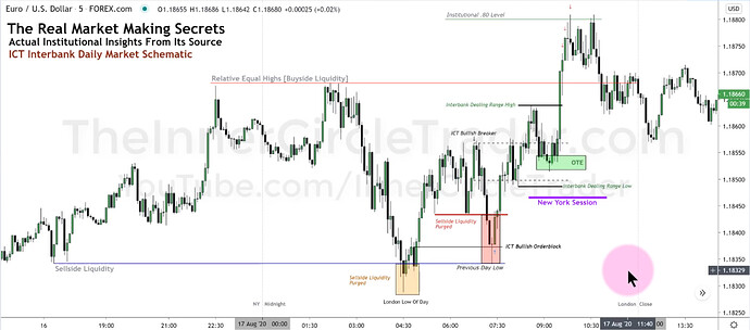 EURUSD Trade Example - Trade Entries And Exits
